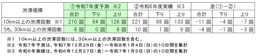令和7年の渋滞予測と令和6年の渋滞実績