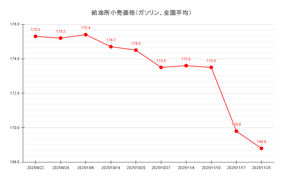 給油所のレギュラーガソリン価格推移 2025年11月25日現在