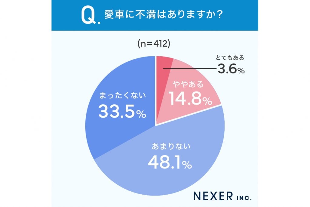 愛車への本音に関するアンケート 画像3