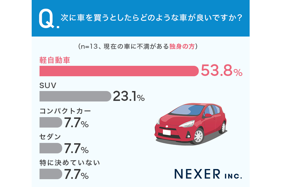 愛車への本音に関するアンケート 画像4