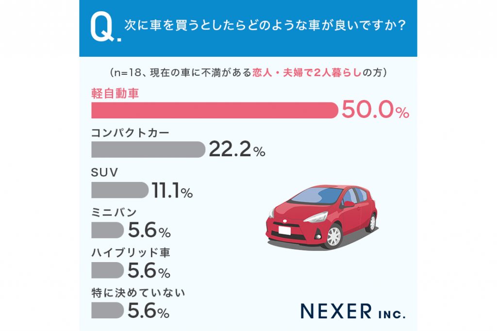 愛車への本音に関するアンケート 画像5