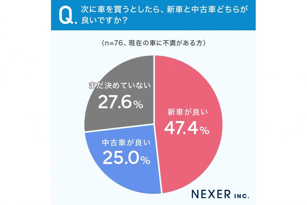 愛車への本音に関するアンケート 画像7