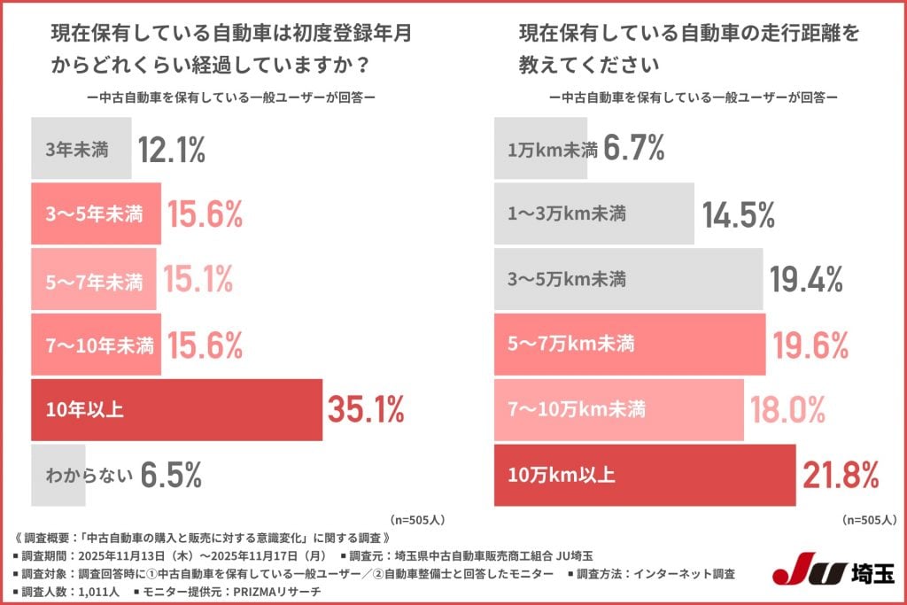 中古自動車の購入と販売に対する意識変化に関する調査 画像1