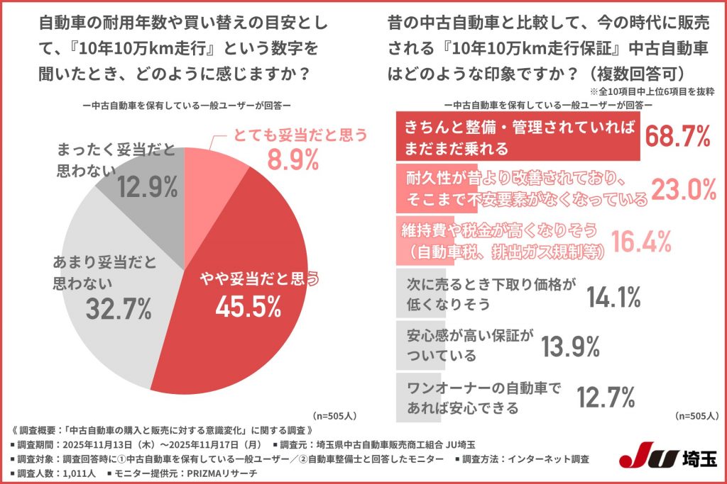 中古自動車の購入と販売に対する意識変化に関する調査 画像2