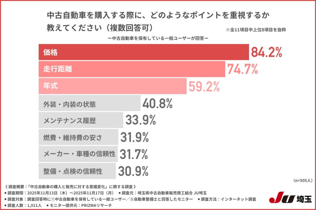中古自動車の購入と販売に対する意識変化に関する調査 画像3