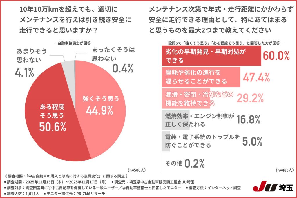 中古自動車の購入と販売に対する意識変化に関する調査 画像4