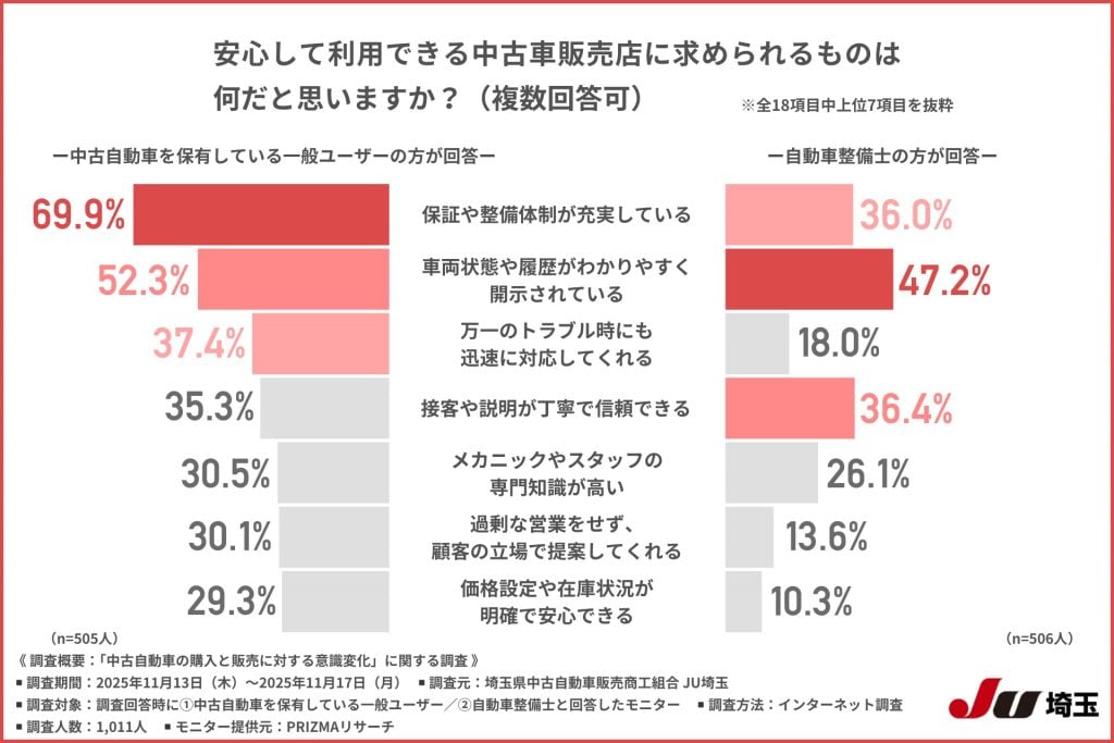 中古自動車の購入と販売に対する意識変化に関する調査 画像6