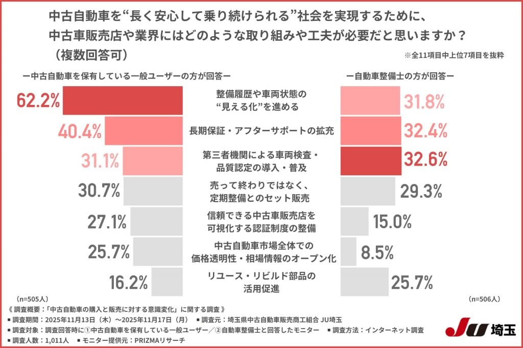 中古自動車の購入と販売に対する意識変化に関する調査 画像7