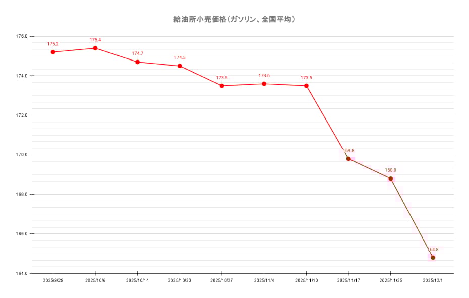 給油所のレギュラーガソリン価格推移 2025年12月1日現在