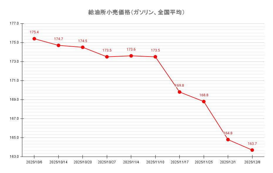 給油所のレギュラーガソリン価格推移 2025年12月8日現在