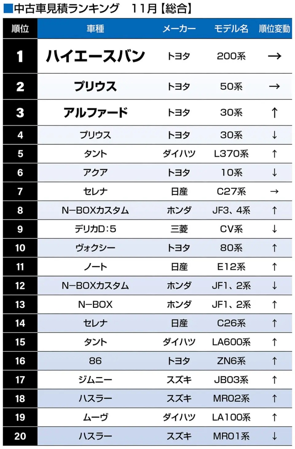 中古車見積ランキング 11月【総合】