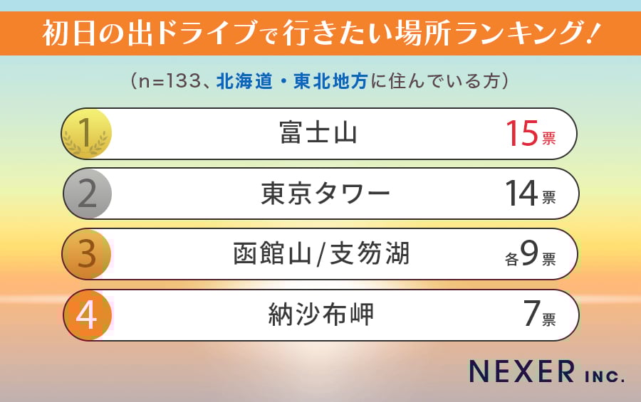 初日の出ドライブで行きたい場所ランキング 画像２
