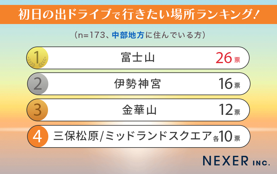 初日の出ドライブで行きたい場所ランキング 画像4
