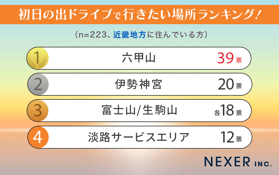 初日の出ドライブで行きたい場所ランキング 画像5