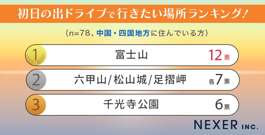 初日の出ドライブで行きたい場所ランキング 画像6