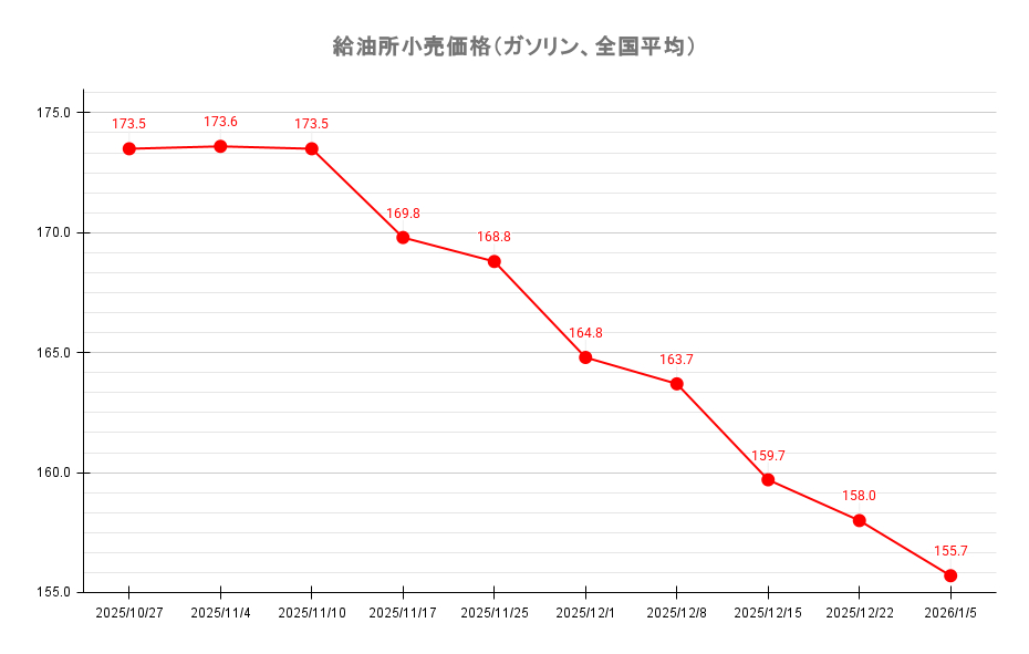 給油所のレギュラーガソリン価格推移 2026年1月5日現在