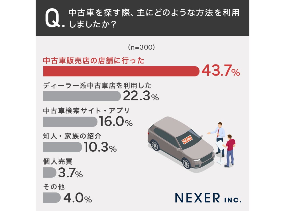 中古車の探し方に関するアンケート 画像2