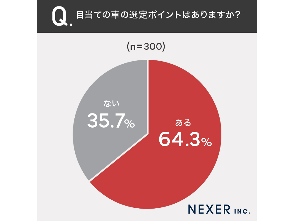 中古車の探し方に関するアンケート 画像3