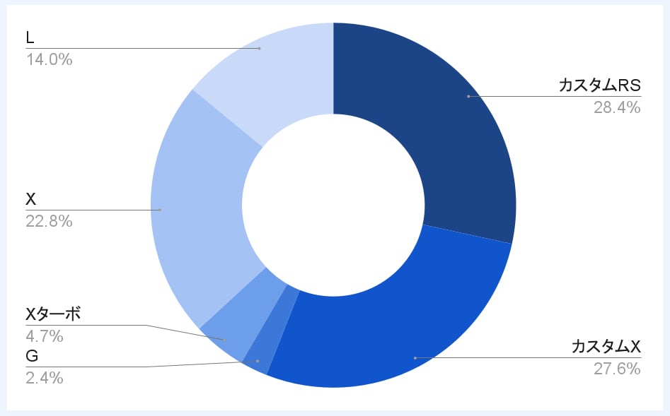 LA600系タント グレード別 台数割合