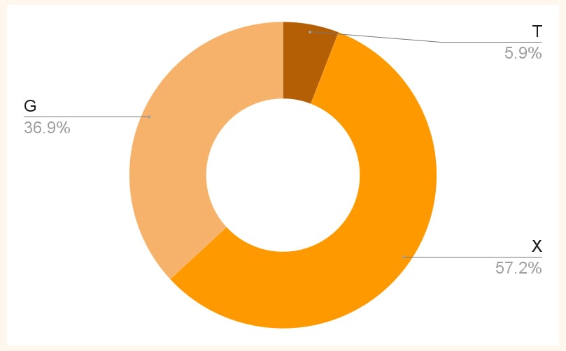 MK02系スペーシア グレード別 台数割合