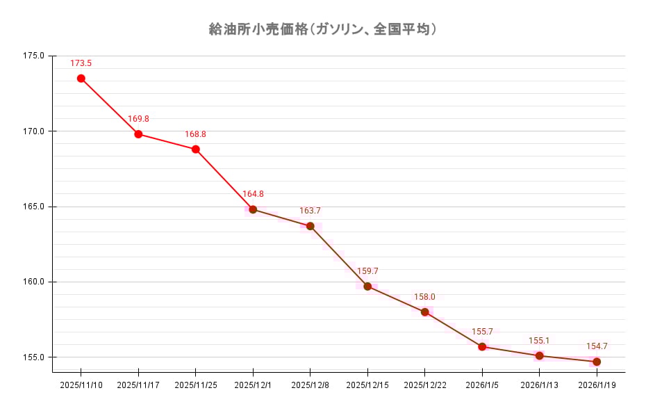 給油所のレギュラーガソリン価格推移 2026年1月19日現在
