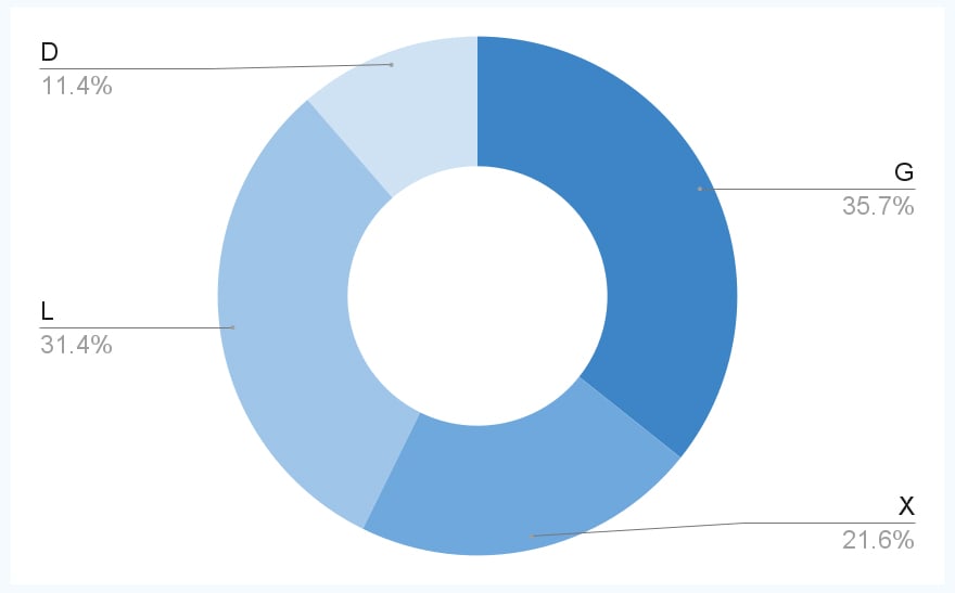 LA700系ウェイク グレード別 台数割合