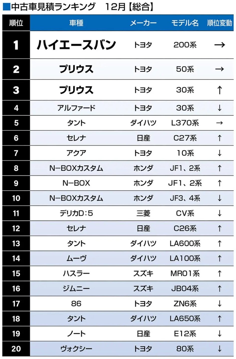 中古車見積ランキング 12月【総合】