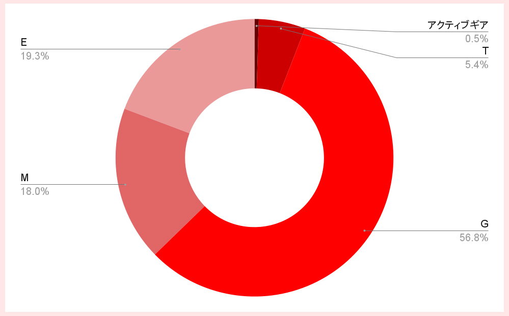 B11系eKスペース グレード別 台数割合