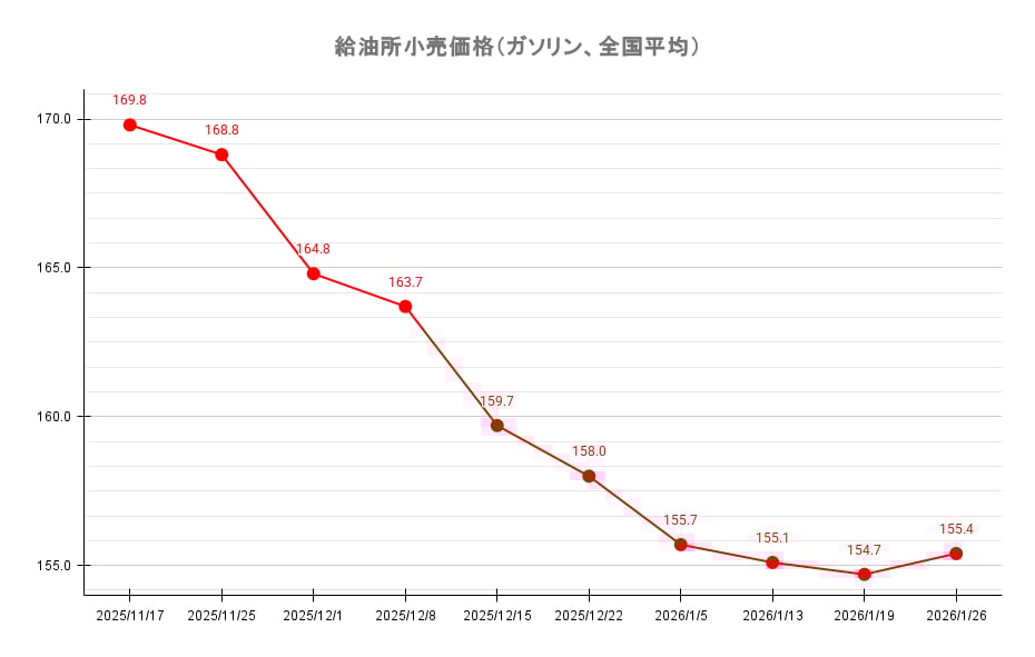 給油所のレギュラーガソリン価格推移 2026年1月26日現在