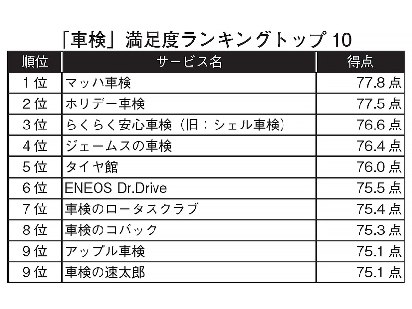 「車検」満足度ランキングトップ10（oriconME）