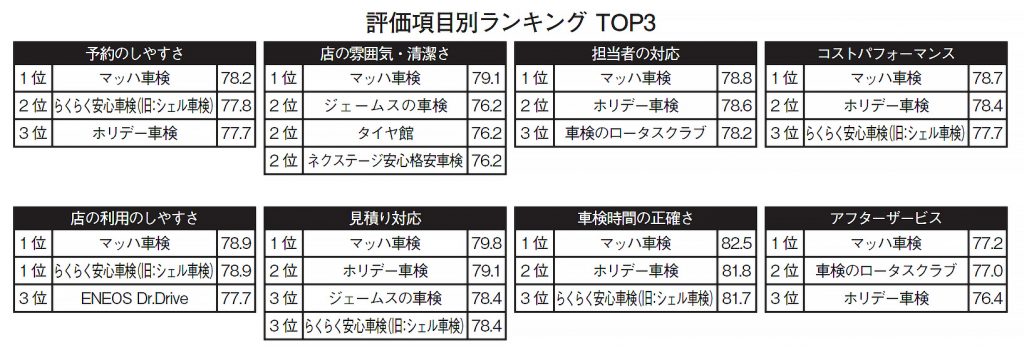 「車検」満足度　評価項目別ランキング TOP3（oriconME調べ）