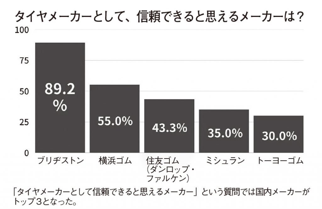 信頼できるタイヤメーカー