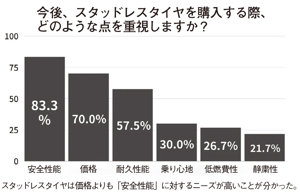 今後、スタッドレスタイヤを購入する際に最も重視するポイント