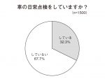 車の日常点検で故障を早期発見！愛車のメンテナンスについてアンケート