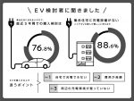 電気自動車（EV車）の購入意向を調査／カギを握るのは充電設備