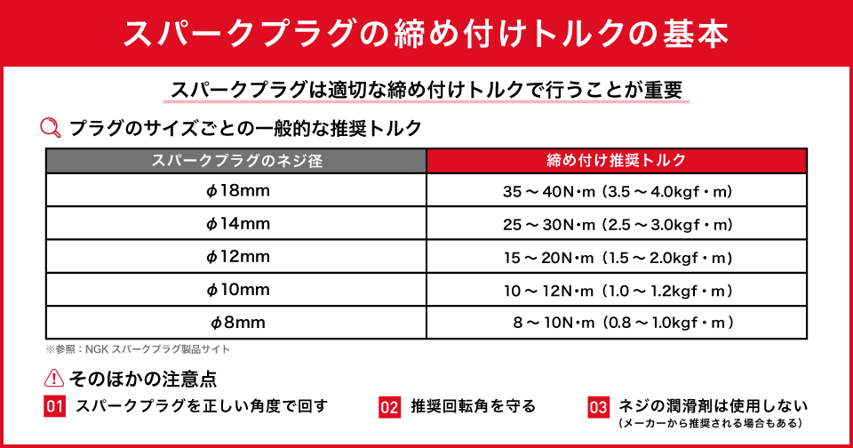 スパークプラグの締め付けトルクに注意！正しい交換方法を専門家が解説