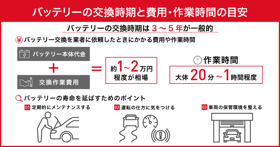 車のバッテリーはいつ交換すべき？タイミングや費用、作業時間を解説 | 中古車なら【グーネット】