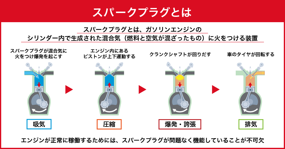 スパークプラグの基本知識丨役割や交換時期、取り付け方、種類を紹介